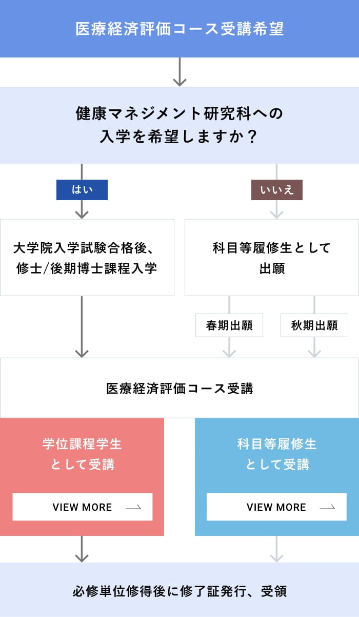 受講方法確認チャート